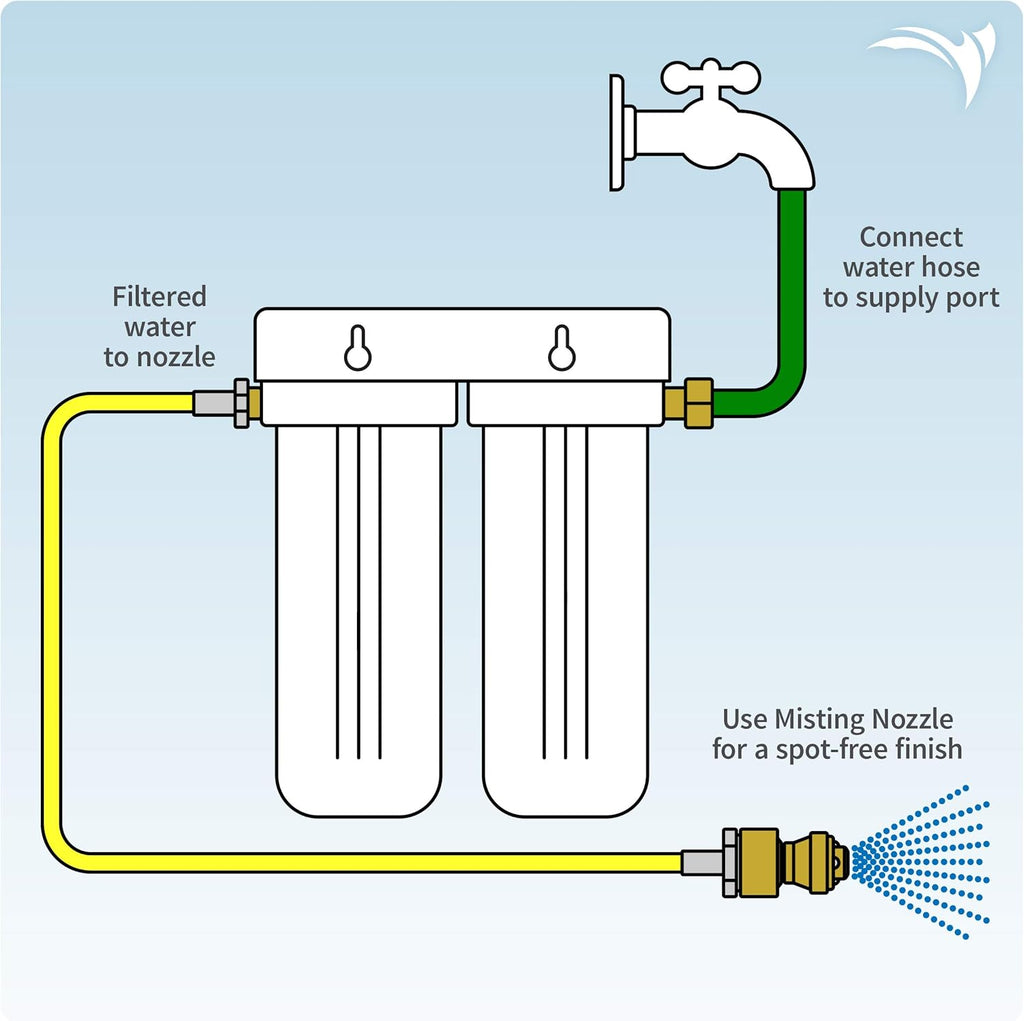 Deionized Spot-Free Car Rinse Unit S723