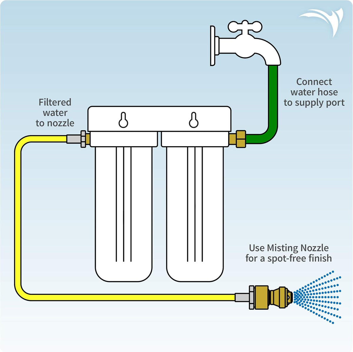 Deionized Spot-Free Car Rinse Unit S723